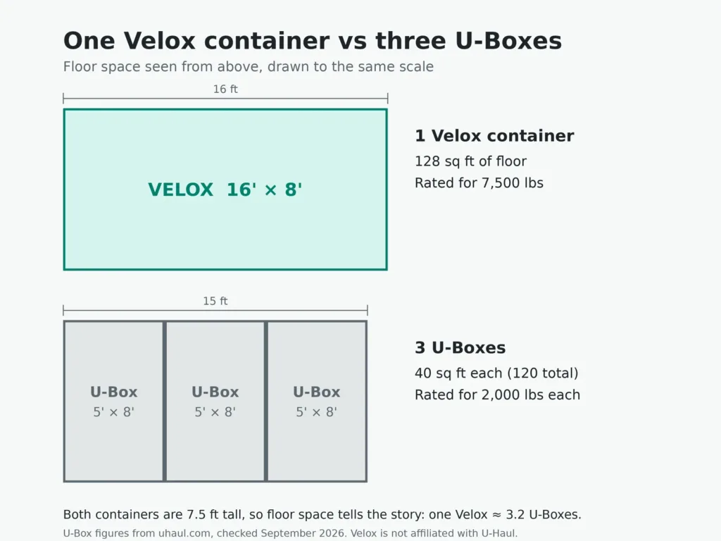To-scale diagram seen from above: one 16 by 8 foot Velox container (128 square feet) compared with three 5 by 8 foot U-Boxes (40 square feet each)
